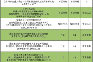 2021年上海居住证如何优先落户？排队规则你懂了吗？