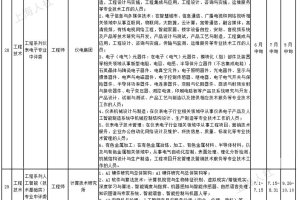 【关注】看过来！！！2022年度上海市职称评审计划公布啦→