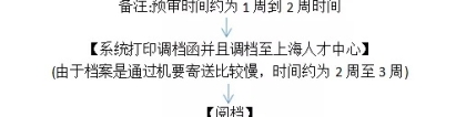 2021落户上海具体条件 part.02