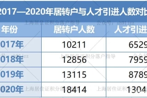 2021仅半年，上海居转户与人才引进落户人数已经赶超2020全年？