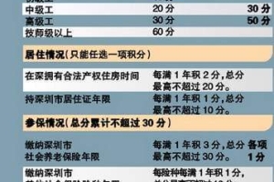2022年深圳市积分入户和随迁有什么区别