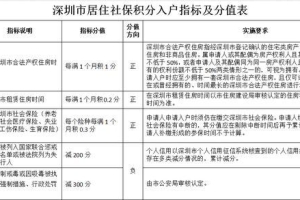 深圳拟修订积分入户办法，在深居住就业基本年限调整至10年