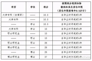 2022年深圳市积分入户加分方表