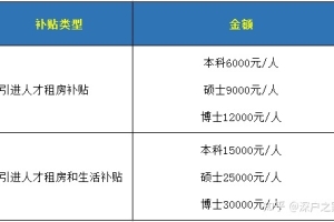 2020深圳市新引进人才租房补贴申请（补贴标准+条件+流程）