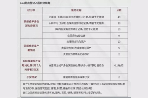 2022年深圳市积分入户社保最高多少分