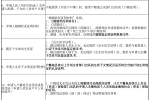 2022年夫妻投靠落户新政策上海：告知单注意事项