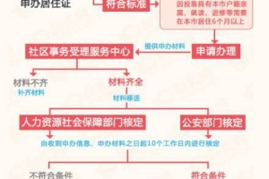 《上海市居住证》办理方法