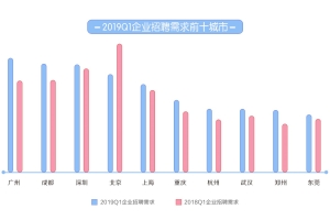 2019一季度人才流动报告：上海平均月薪9723元排名第一
