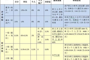 2018年深圳社保缴费比例及缴费基数表来了！该交多少钱终于懂了！