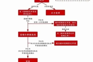 2022年外地户籍在上海办理离婚的两种方法-上海离婚律师咨询
