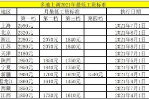11省份上调2021年最低工资标准：上海稳居全国第一