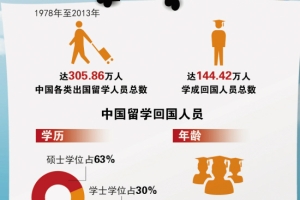 《中国留学回国就业蓝皮书》发布——八成海归月薪低于1万