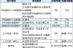 「上海落户」最低学历要求汇总！初中毕业也可以落户