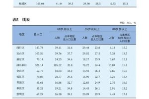 2021年上海60岁及以上户籍老年人口占总人口的36.3%