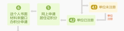 2022上海积分办理流程最新版 居住证积分申请所需材料清单