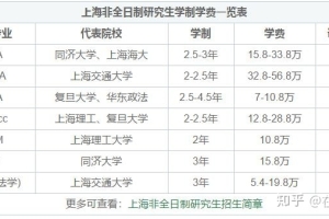 2022年上海非全日制研究生学制学费一览表！