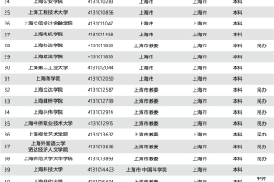 2021年上海市普通高等学校名单：共64所，其中：本科40所，专科24所