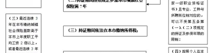 《2020上海市居住证转户口》申办条件