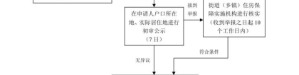 2022上海市共有产权保障住房申请须知（本市户籍）