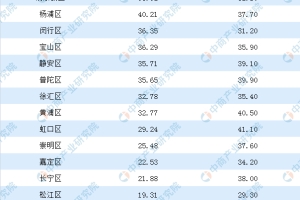 2019年上海各区户籍老年人口大数据分析：浦东新区60岁以上人口最多（图）