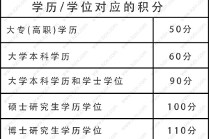 2021上海居住证积分四项指标分值（附详细分值表格）