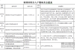 2022年深圳市积分入户需要居住证曲