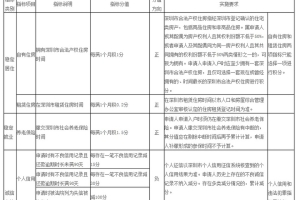 ■ 2022年深圳市积分入户一定要居住证吗