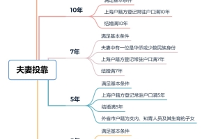 2022年上海落户对年龄有限制吗？