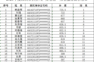 2020年深圳积分入户排名前一万名指标名单