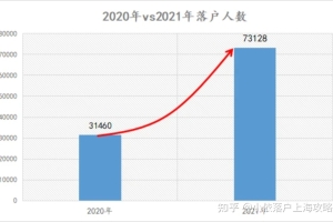 【留学生落户】2021年落户上海人数有多少？发生哪些大事件？