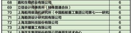 2021上海落户公示提前收官！上海12月份人才引进与居转户落户人数公司排名来了
