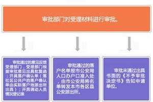 (转）2020年留学回国人员申办上海常住户口解读