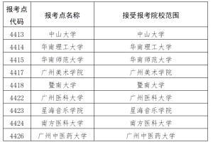 广东深圳：2022年全国硕士研究生招生考试报考指南