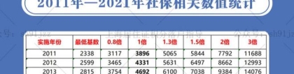 2011-2021年上海历年月平均工资表！可对照你的历年工资看是否满足落户要求！