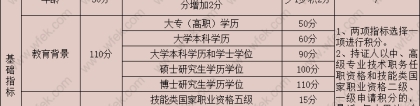 2019上海有哪些证书对上海积分居住证加分的？