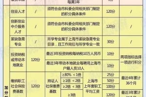 《上海居住证》120积分细则分析