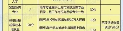 《上海居住证》120积分细则分析