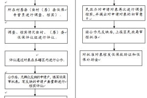 2019年上海低保申请条件和标准,低保补贴多少钱细则规定
