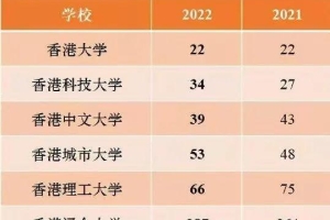 2022香港硕士申请已经开放｜八大港校申请语言要求汇总！