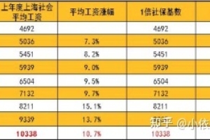 2022年留学生落户上海，在线预估，新社保基数，月薪都过万了吗？