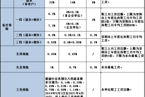 2021年深圳最新社保缴费比例与基数