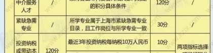 2021上海居住证积分官方打分标准来了！积分自查