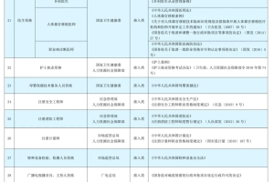公布了!上海居住证积分加分技能人才评价证书