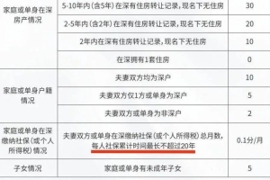 育捷教育：2021年深圳入户政策说明：深圳积分入户已经停了将近600天