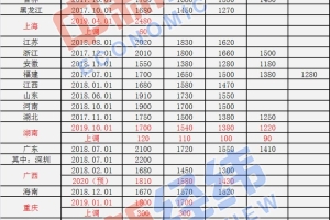 7地上调最低工资标准！上海2480元领跑