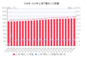 2020年上海户籍总人口数量走势图