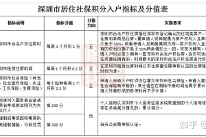 变“超严”，深圳最新积分入户规则公布！居住+社保，延至10年