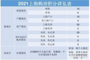 2021上海新房购房政策积分详解