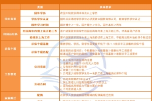 2021年上海留学生落户，上海平均社保基数7月调整后达不到最新社保基数要求怎么办？