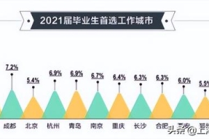 成都2022年人才引进落户(2022年上海落户出新规，新评分标准大有不同，985和211学生有福了)